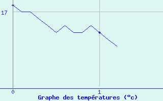 Courbe de tempratures pour Vic-en-Bigorre (65)