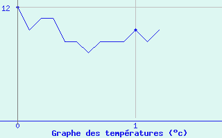 Courbe de tempratures pour Saint Nicolas des Biefs (03)