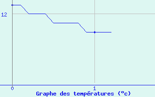 Courbe de tempratures pour Sainte-Svre-sur-Indre (36)