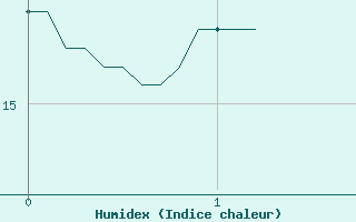 Courbe de l'humidex pour Mourmelon-le-Grand (51)