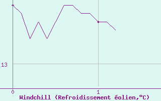 Courbe du refroidissement olien pour Saint Julien (39)