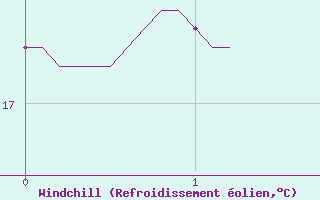Courbe du refroidissement olien pour Les Sauvages (69)