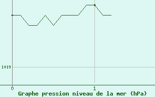 Courbe de la pression atmosphrique pour Lorient (56)