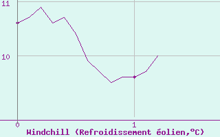 Courbe du refroidissement olien pour Bonneville (74)