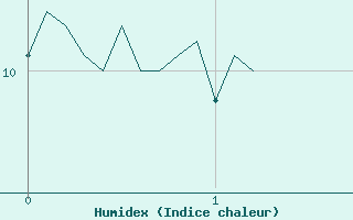 Courbe de l'humidex pour Ascros (06)