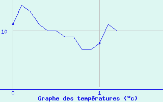 Courbe de tempratures pour Ascros (06)