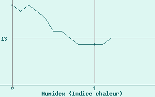 Courbe de l'humidex pour Lorient (56)