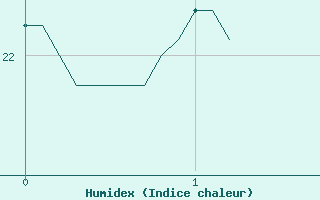 Courbe de l'humidex pour Prades-le-Lez (34)