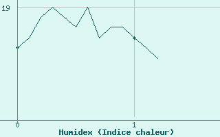 Courbe de l'humidex pour Vic-en-Bigorre (65)