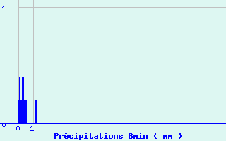 Diagramme des prcipitations pour Avignonet-Lauragais (31)