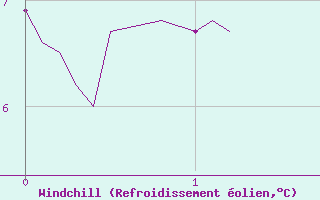 Courbe du refroidissement olien pour Le Puy-Loudes (43)