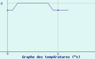 Courbe de tempratures pour Vernines (63)