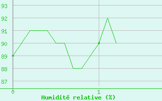 Courbe de l'humidit relative pour Saugues (43)