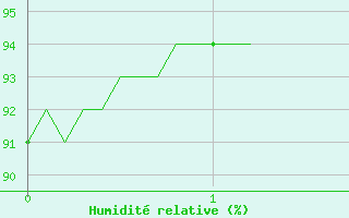 Courbe de l'humidit relative pour Dourdan (91)