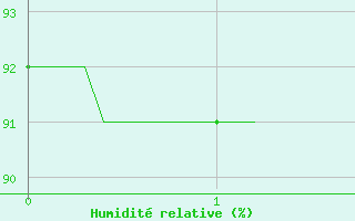 Courbe de l'humidit relative pour Saint Julien (39)