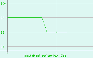 Courbe de l'humidit relative pour Chalmazel Jeansagnire (42)