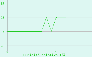 Courbe de l'humidit relative pour Le Puy-Loudes (43)