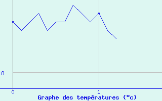 Courbe de tempratures pour Saint-Pardoux (63)