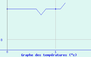 Courbe de tempratures pour Chalmazel Jeansagnire (42)