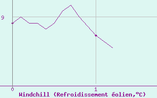 Courbe du refroidissement olien pour Saugues (43)
