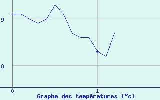 Courbe de tempratures pour Magnac-Laval (87)