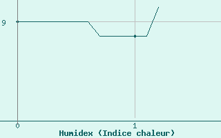 Courbe de l'humidex pour Chalmazel Jeansagnire (42)