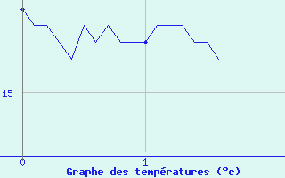 Courbe de tempratures pour Vidauban (83)