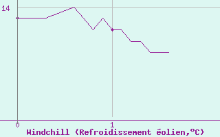 Courbe du refroidissement olien pour Arbent (01)