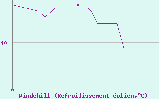 Courbe du refroidissement olien pour Deux-Verges (15)