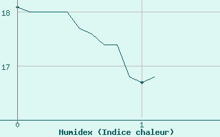 Courbe de l'humidex pour Pauillac (33)