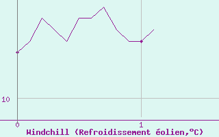 Courbe du refroidissement olien pour Plovan (29)