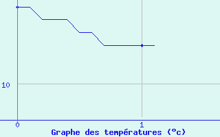 Courbe de tempratures pour Saint-Ciergues (52)