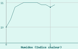 Courbe de l'humidex pour Villacoublay (78)