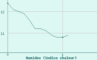 Courbe de l'humidex pour Mende (48)