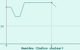 Courbe de l'humidex pour Saint-Chamond-l'Horme (42)