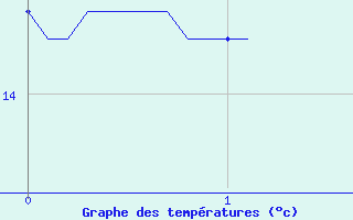 Courbe de tempratures pour Uhrwiller (67)