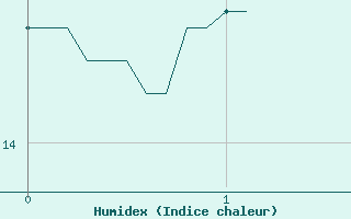 Courbe de l'humidex pour Ourouer (18)