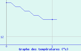 Courbe de tempratures pour Brusque (12)