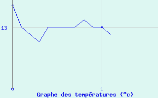 Courbe de tempratures pour Le Montat (46)