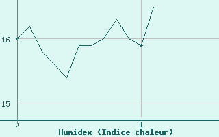 Courbe de l'humidex pour Calacuccia (2B)