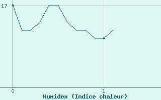 Courbe de l'humidex pour Evian - Sionnex (74)