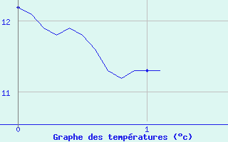 Courbe de tempratures pour Gumen-Penfao (44)