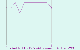 Courbe du refroidissement olien pour Aurillac (15)