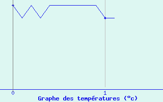 Courbe de tempratures pour Aurillac (15)