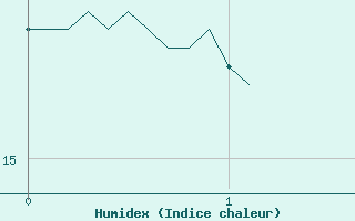 Courbe de l'humidex pour Pau (64)