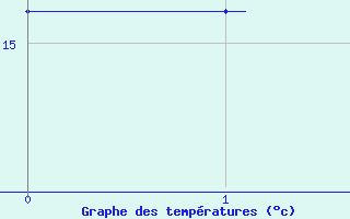 Courbe de tempratures pour Le Dorat (87)