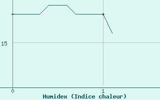 Courbe de l'humidex pour Nemours (77)