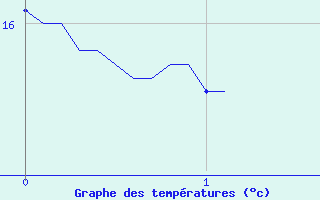 Courbe de tempratures pour Ondes (31)