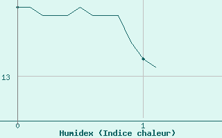 Courbe de l'humidex pour Jou-ls-Tours (37)