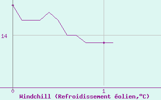 Courbe du refroidissement olien pour Evian - Sionnex (74)